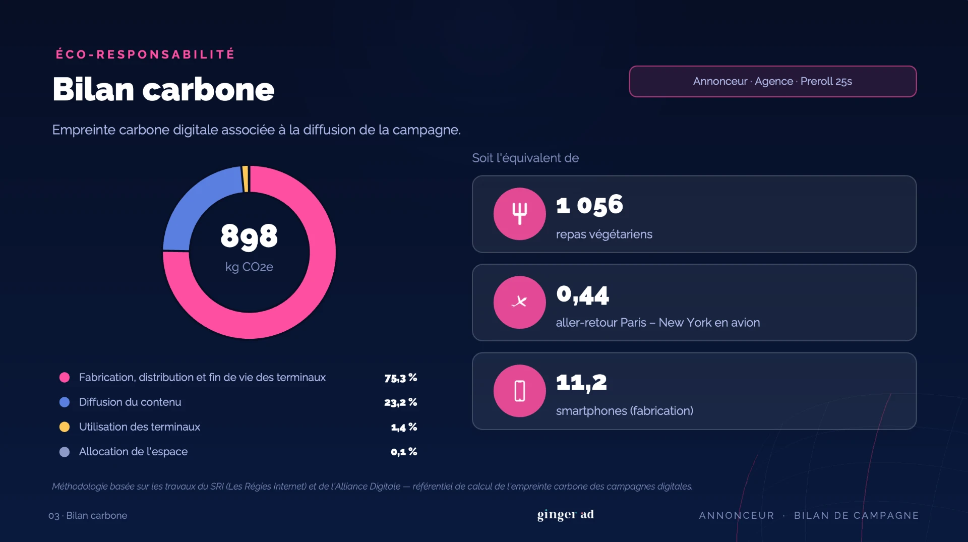 Exemple de bilan carbone d’une campagne GingerAd : 898 kilogrammes de CO₂ équivalent