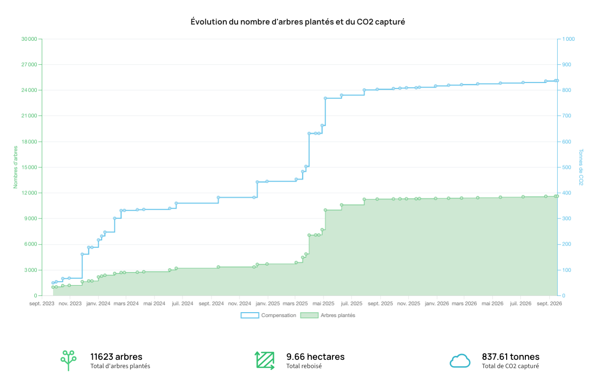 Évolution du nombre d’arbres plantés et du CO₂ capturé par la forêt ginger.ad depuis 2023