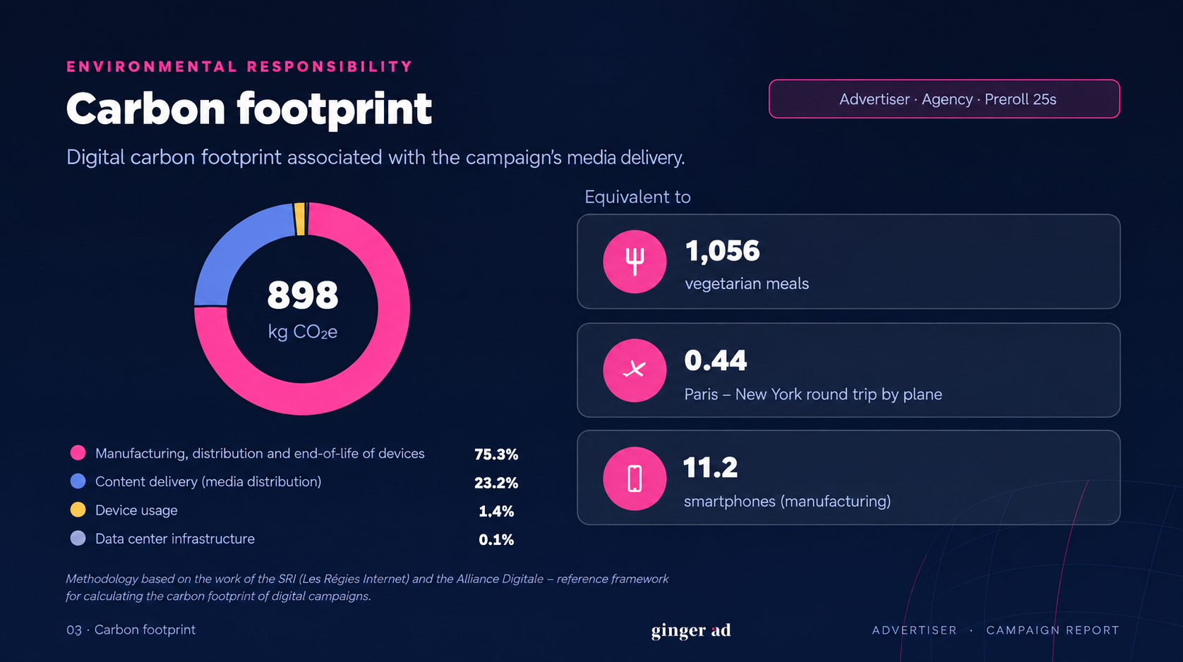 Example of a GingerAd campaign carbon footprint report: 898 kilograms of CO2 equivalent