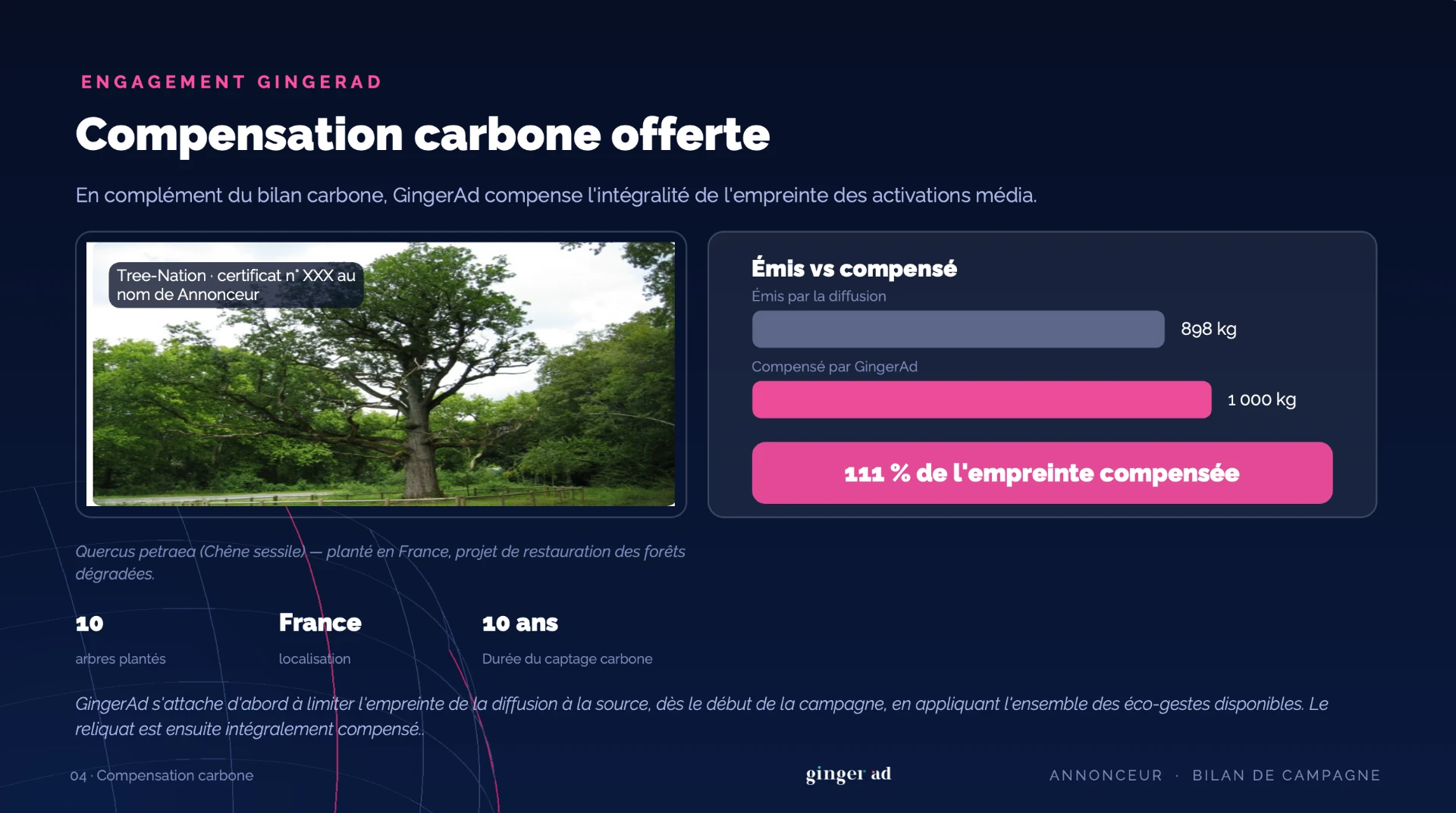 Exemple de compensation carbone GingerAd avec 111 % de l’empreinte compensée