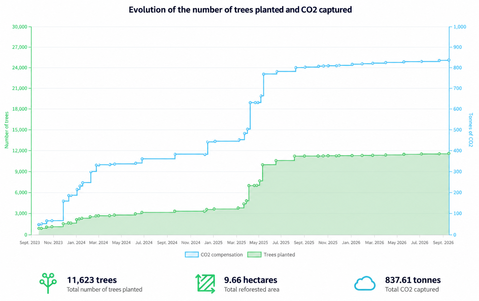 Evolution of the number of trees planted and CO2 captured by the ginger.ad forest since 2023