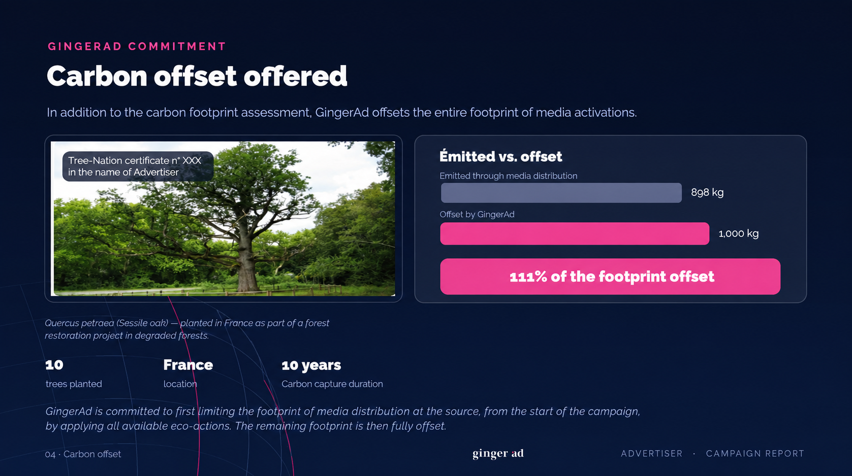 Example of GingerAd carbon offsetting with 111% of the footprint offset